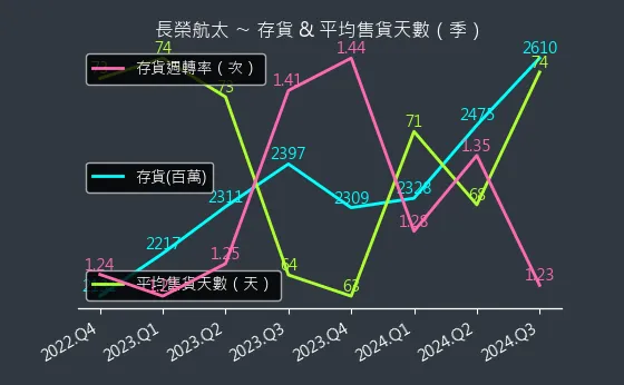 2645 長榮航太 存貨與平均售貨天數