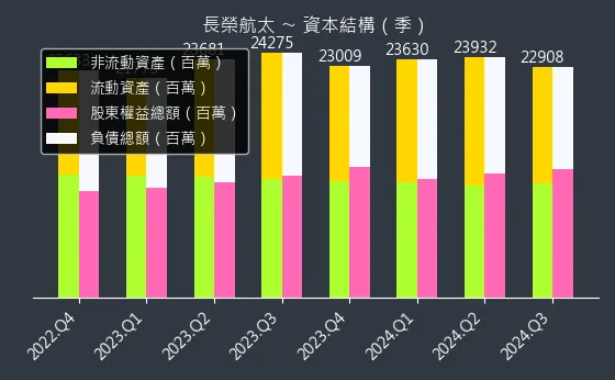 2645 長榮航太 資本結構