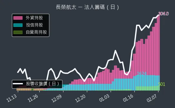 2645 長榮航太 法人籌碼