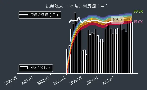 2645 長榮航太 本益比河流圖