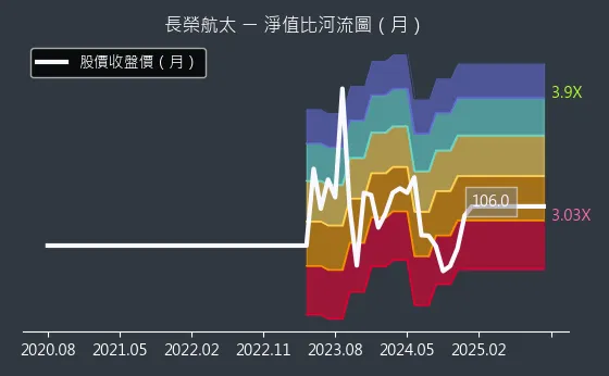 2645 長榮航太 淨值比河流圖