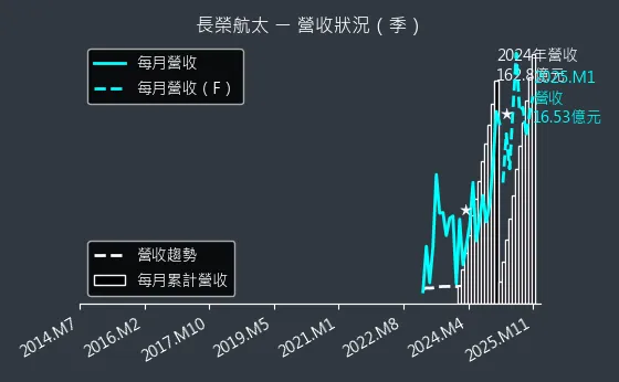 2645 長榮航太 營收狀況