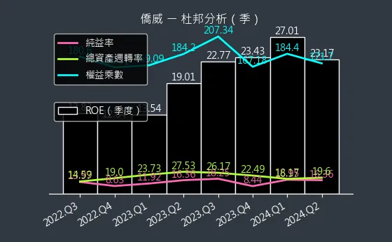 3078 僑威 杜邦分析