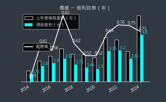 3078 僑威 股利政策