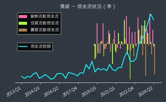 3078 僑威 現金流狀況