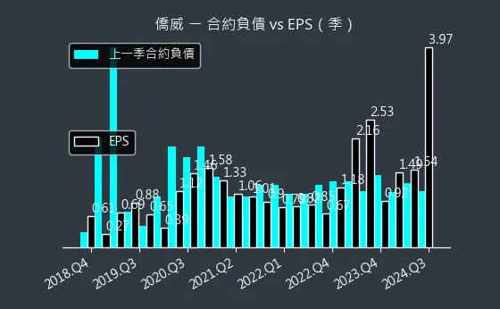 3078 僑威 合約負債