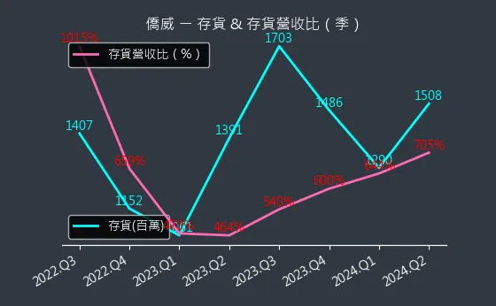 3078 僑威 存貨與存貨營收比