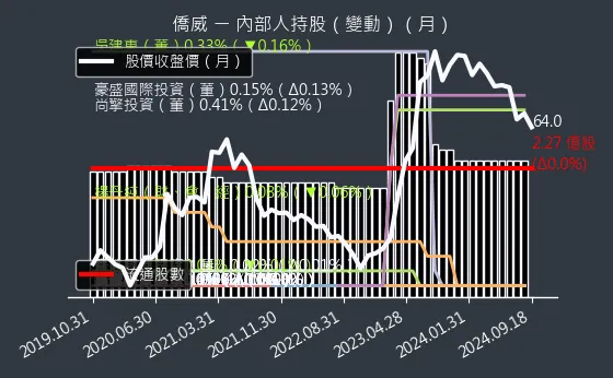 3078 僑威 內部人持股