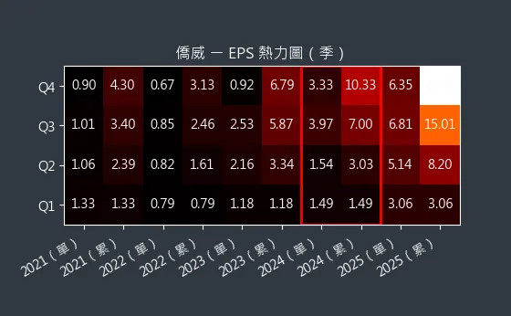 3078 僑威 EPS 熱力圖