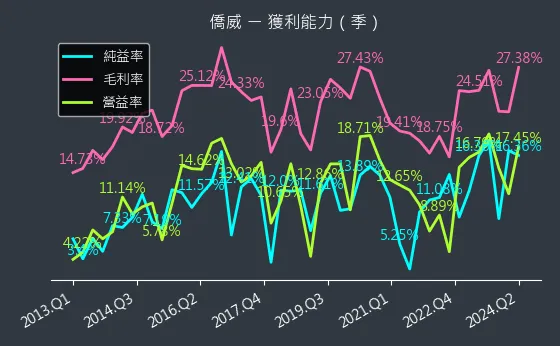 3078 僑威 獲利能力