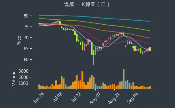 3078 僑威 K線圖（日）