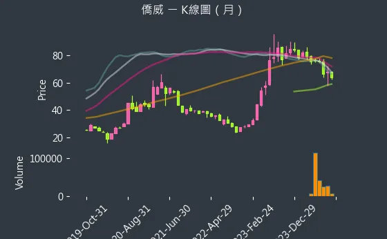 3078 僑威 K線圖（月）