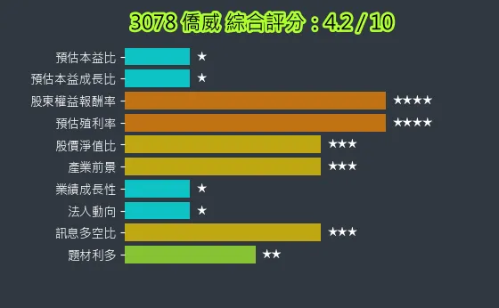 3078 僑威 綜合評分