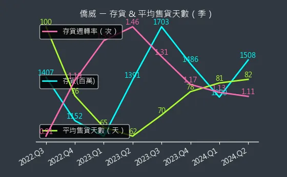 3078 僑威 存貨與平均售貨天數