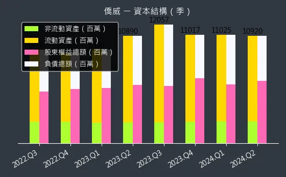 3078 僑威 資本結構