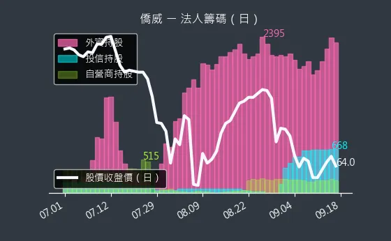 3078 僑威 法人籌碼