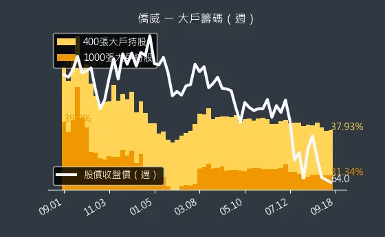 3078 僑威 大戶籌碼