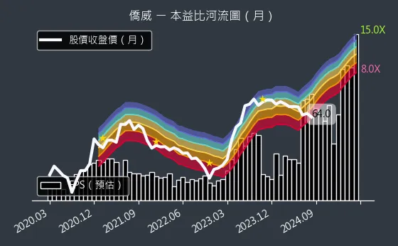 3078 僑威 本益比河流圖