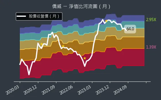 3078 僑威 淨值比河流圖