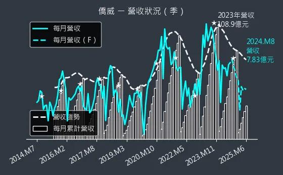 3078 僑威 營收狀況