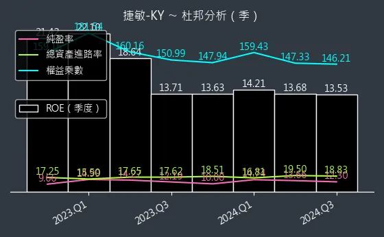 6525 捷敏-KY 杜邦分析