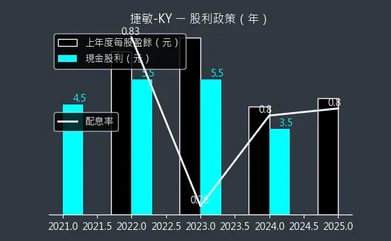 6525 捷敏-KY 股利政策