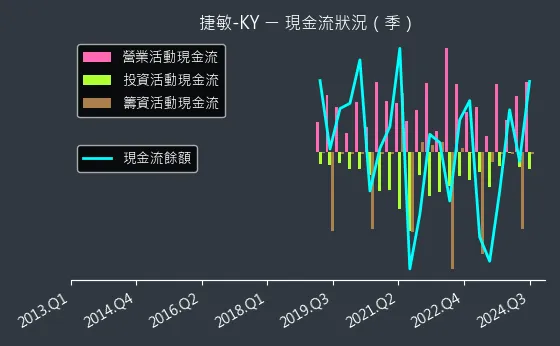 6525 捷敏-KY 現金流狀況