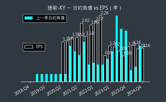 6525 捷敏-KY 合約負債