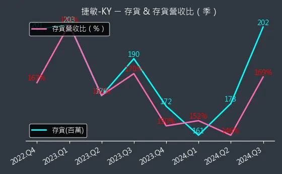 6525 捷敏-KY 存貨與存貨營收比