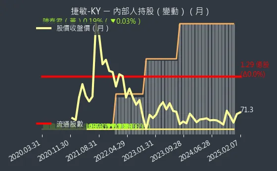 6525 捷敏-KY 內部人持股