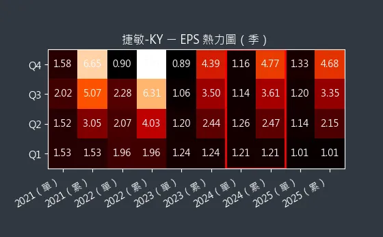 6525 捷敏-KY EPS 熱力圖