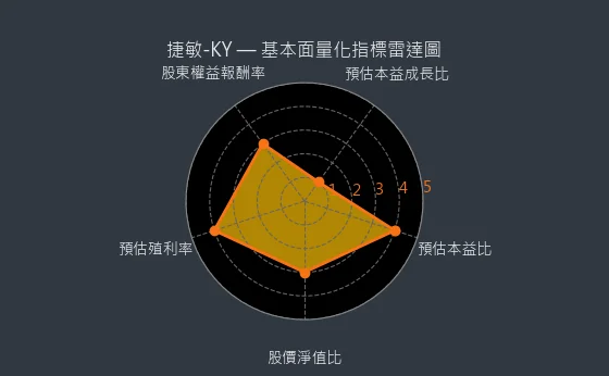 6525 捷敏-KY 基本面量化指標雷達圖