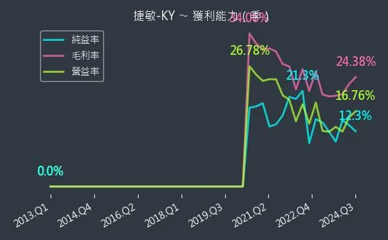 6525 捷敏-KY 獲利能力