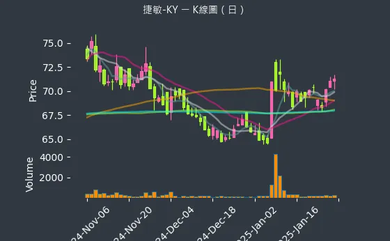 6525 捷敏-KY K線圖（日）