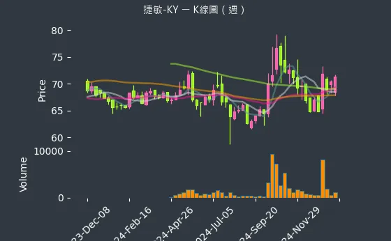 6525 捷敏-KY K線圖（週）