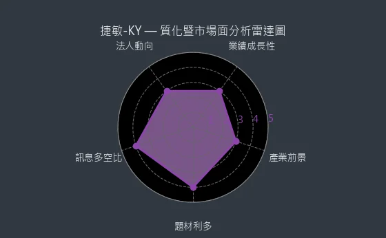 6525 捷敏-KY 質化暨市場面分析雷達圖