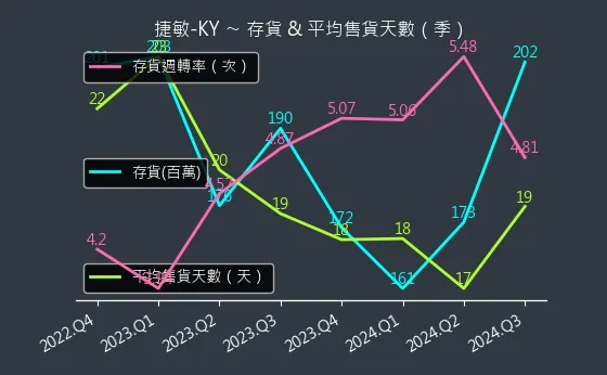 6525 捷敏-KY 存貨與平均售貨天數