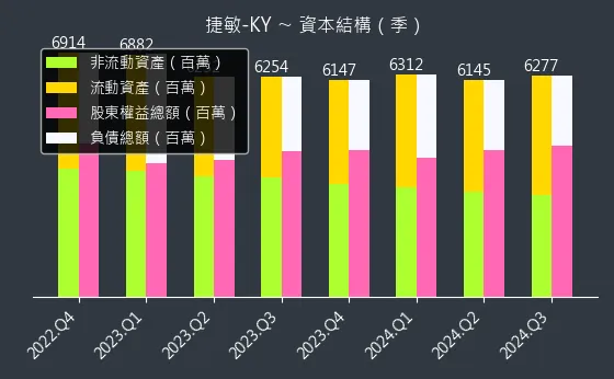 6525 捷敏-KY 資本結構