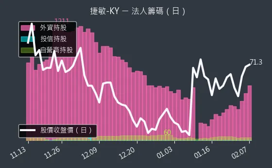 6525 捷敏-KY 法人籌碼