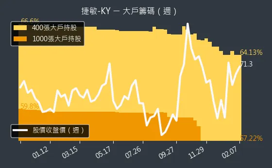 6525 捷敏-KY 大戶籌碼