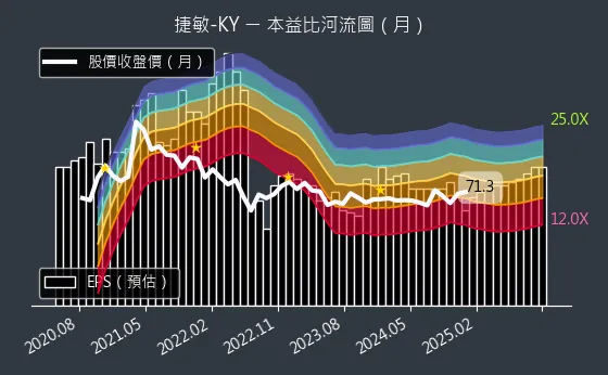 6525 捷敏-KY 本益比河流圖