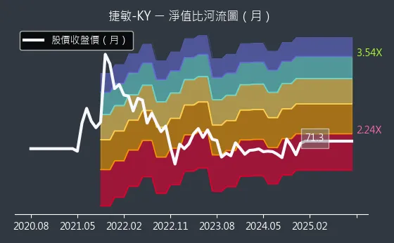 6525 捷敏-KY 淨值比河流圖