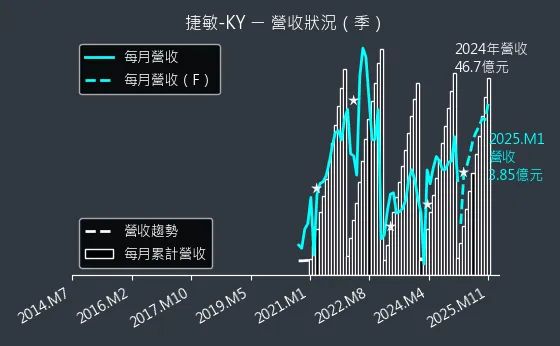 6525 捷敏-KY 營收狀況