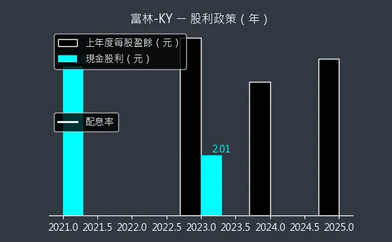 1341 富林-KY 股利政策