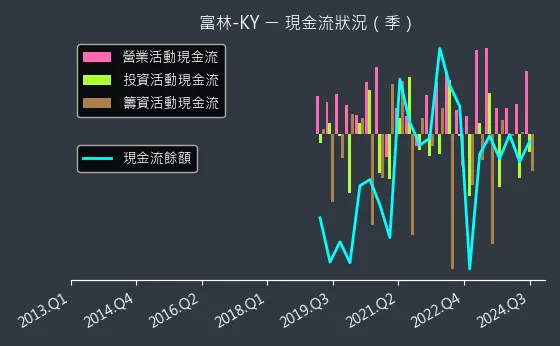 1341 富林-KY 現金流狀況