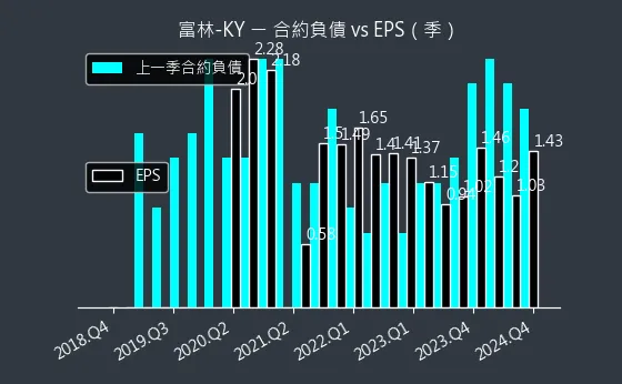 1341 富林-KY 合約負債