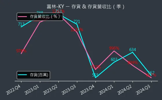 1341 富林-KY 存貨與存貨營收比