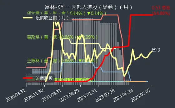 1341 富林-KY 內部人持股