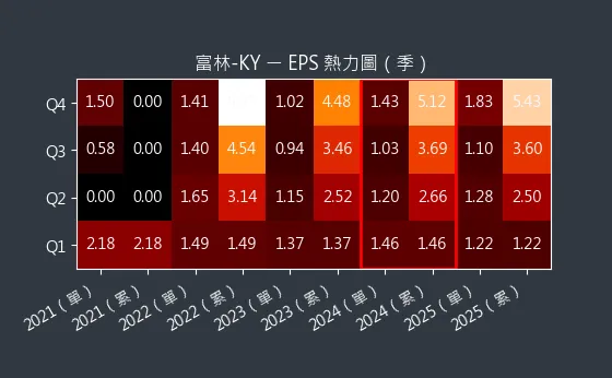 1341 富林-KY EPS 熱力圖