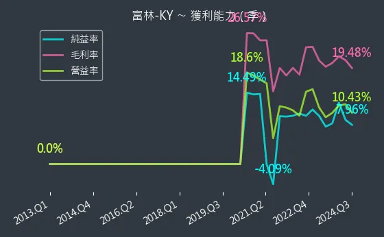 1341 富林-KY 獲利能力